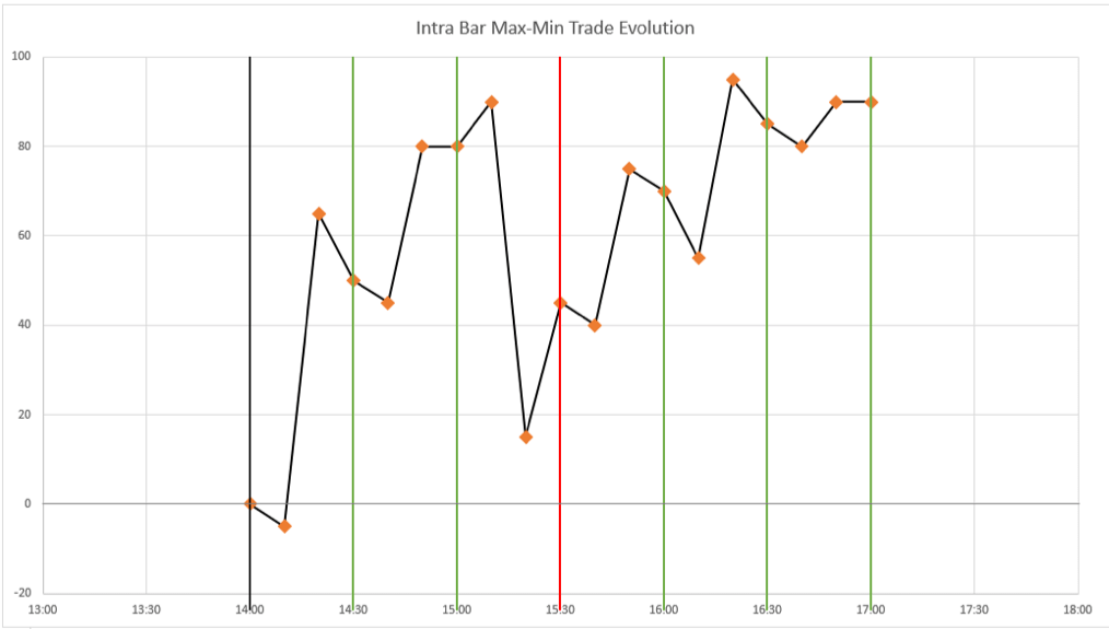 intra bar max-min trade evolution
