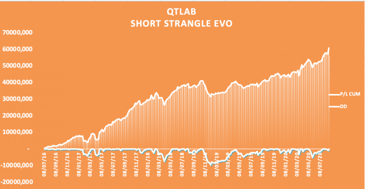 Short strangle strategy EVO: strategie opzioni su futures