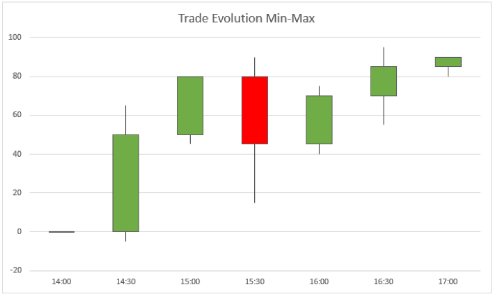 trade evolution min-max drawdown