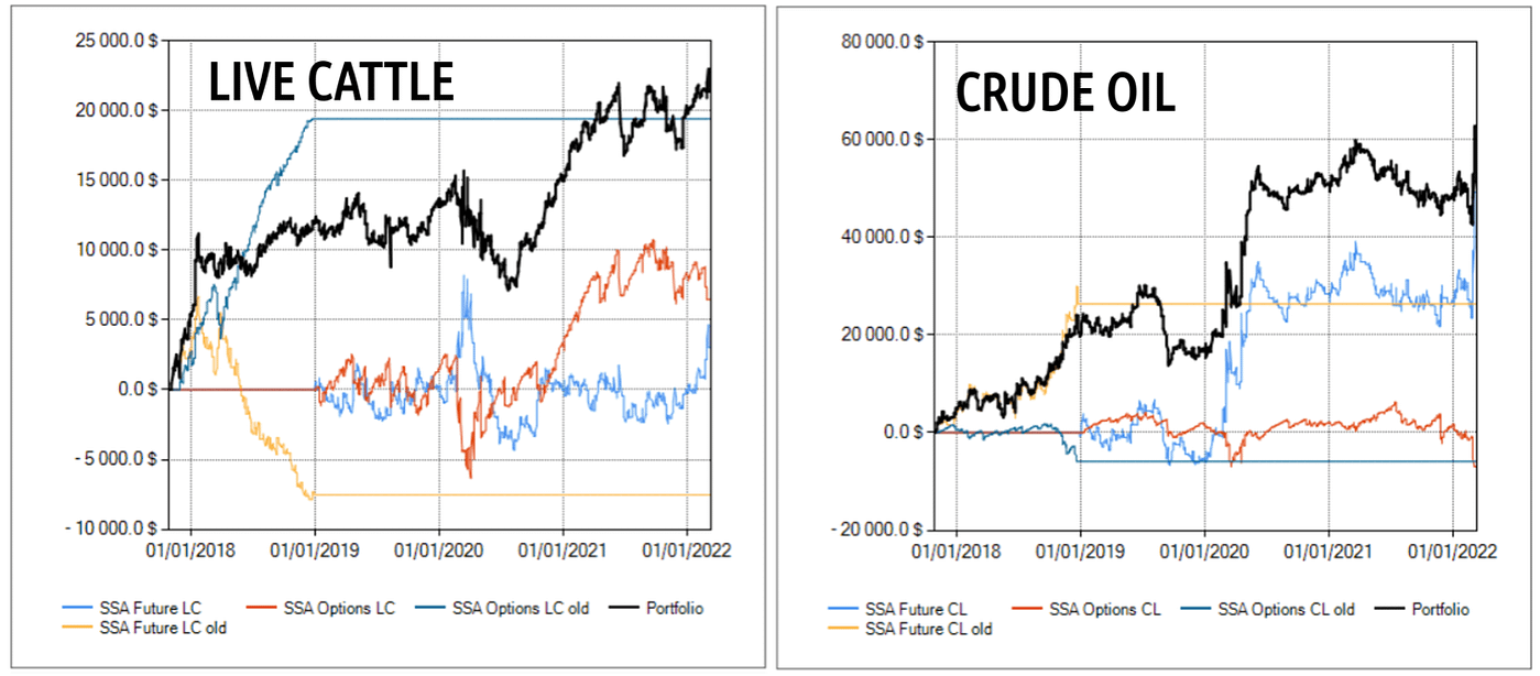 analisi live cattle e crude oil,  strategie trading commodities con short strangle