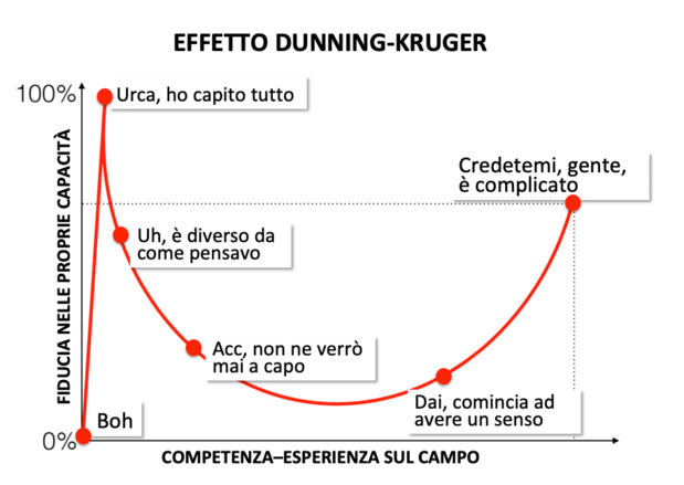 effetto dunning-kruger sul trader professionista nel trading as a business