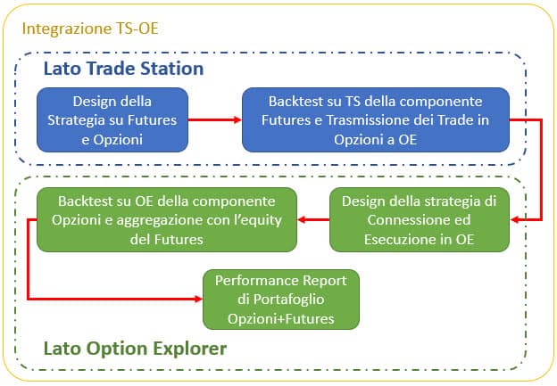 integrazione tradestation option explorer per strategie opzioni con futures sp500