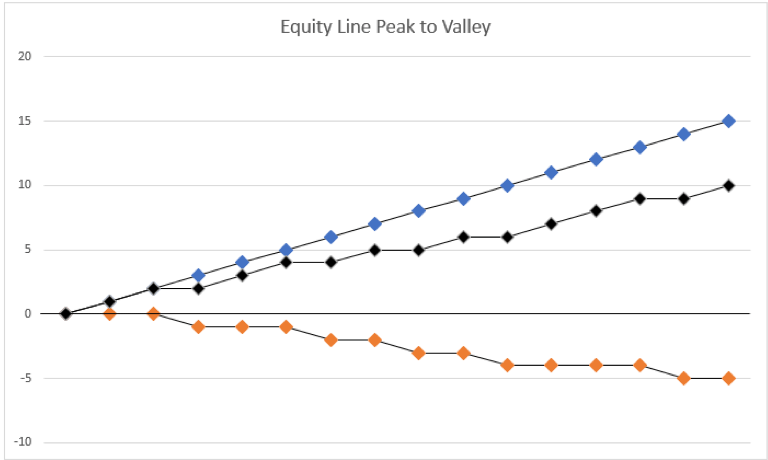 equity line peak - strategie di portafoglio: backtest trading strategy e calcolo drawdown trading system