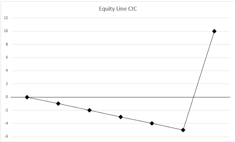 equity line ctc - strategie di portafoglio: backtest trading strategy e calcolo drawdown trading system