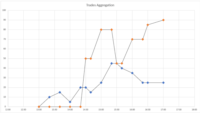 trades aggregation 2 - strategie di portafoglio: backtest trading strategy e calcolo drawdown trading system